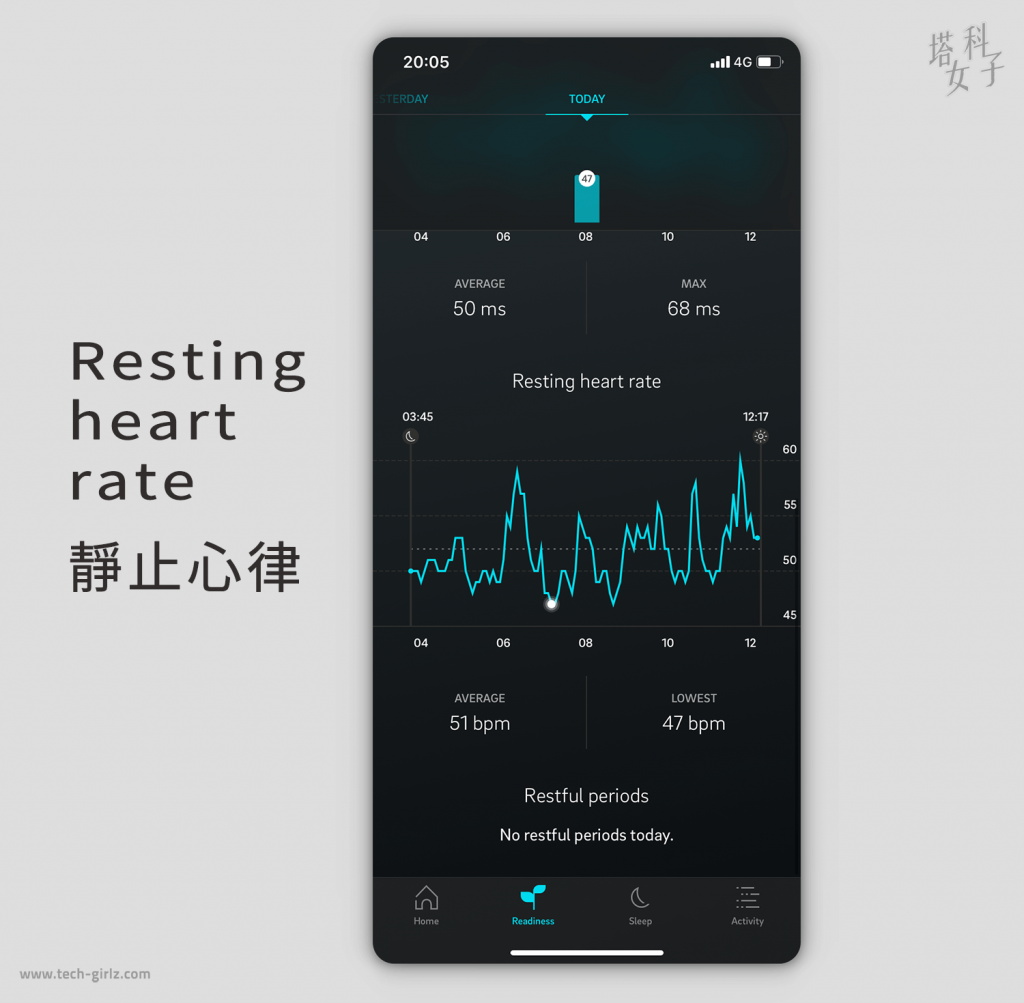 智慧戒指 Oura Ring App｜追蹤睡眠數據 靜止心率