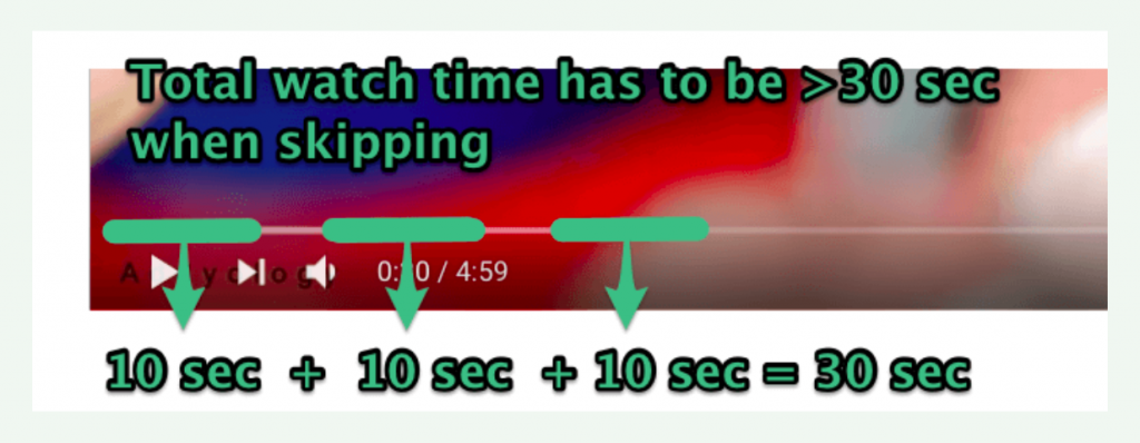 YouTube 影片須在總觀看時間至少 30 秒時才會列入觀看次數
