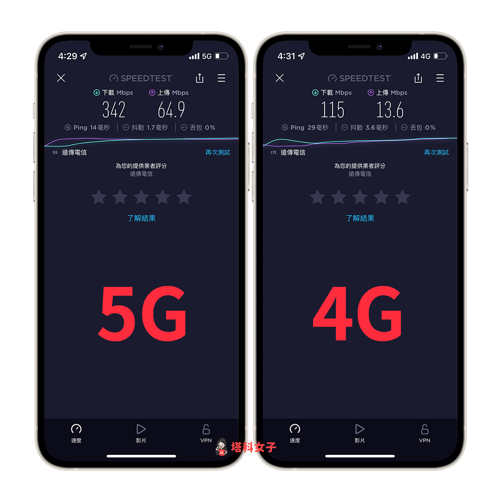 遠傳 5G 網速與 4G