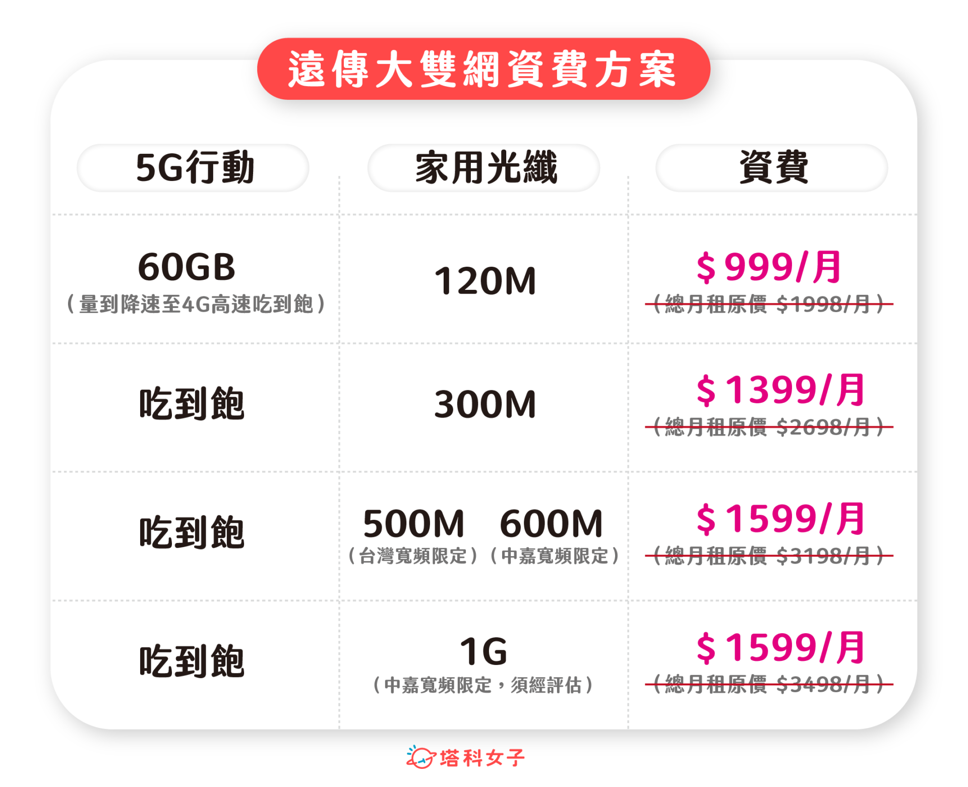 遠傳大雙網申辦與使用體驗分享:5G 行動+家用寬頻 月租省一半,網速快又穩! - 塔科女子