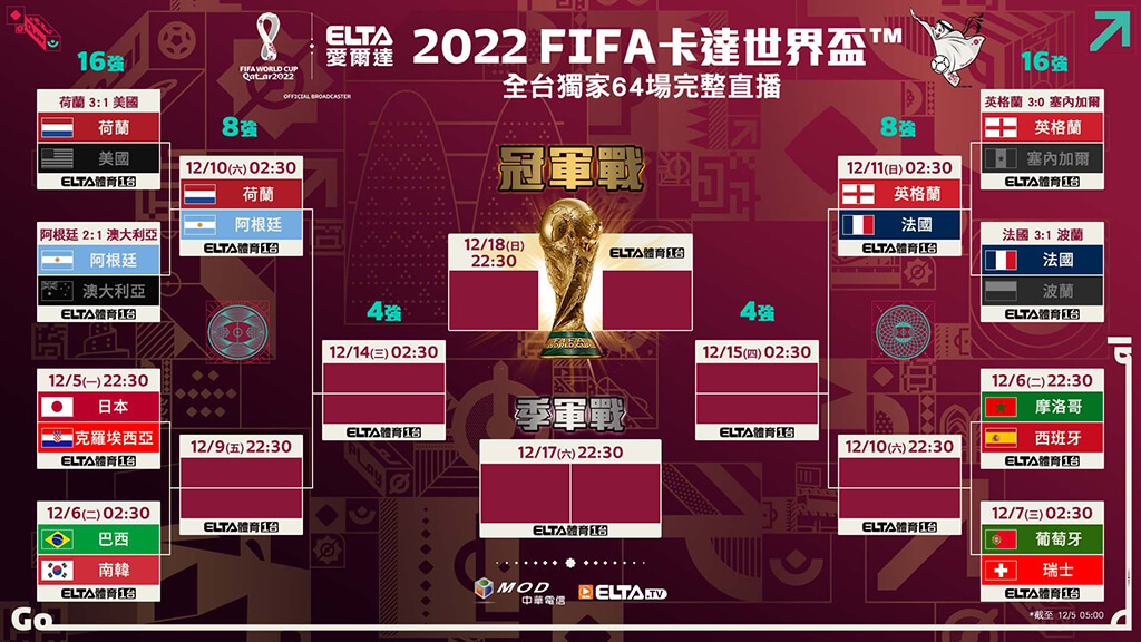 2022 世界盃｜世足16強賽程