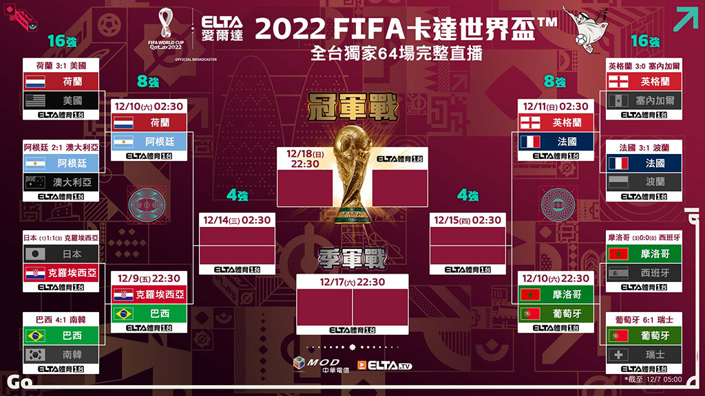 2022 世界盃8強｜荷蘭對阿根廷賽程