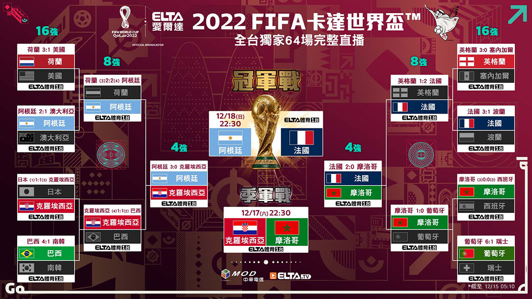 2022 世界盃季軍賽時間｜克羅埃西亞對摩洛哥賽程