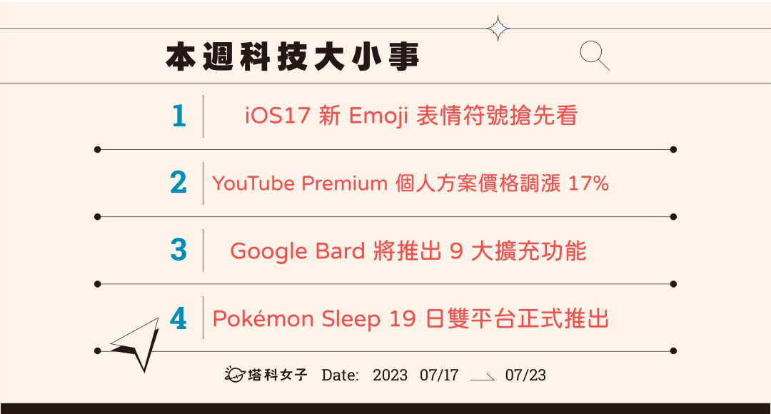 本週科技大小事：世界表情符號日、YouTube Premium 漲價、Google Bard 擴充功能、Pokémon Sleep 上線