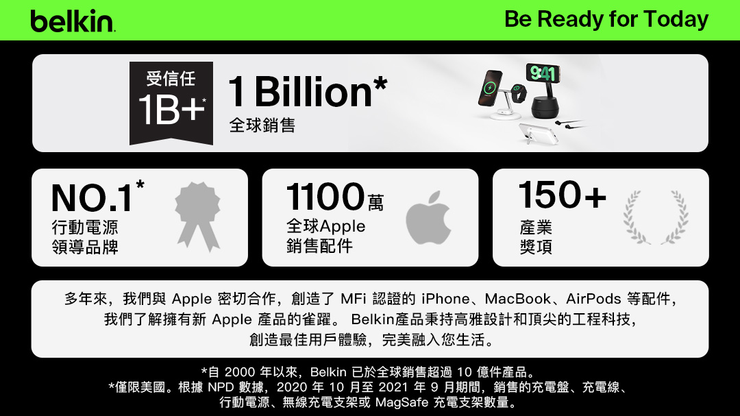 Belkin 於全球銷售總量已突破 10 億件，在全球 Apple 配件市場中累積銷售超過 1100 萬件