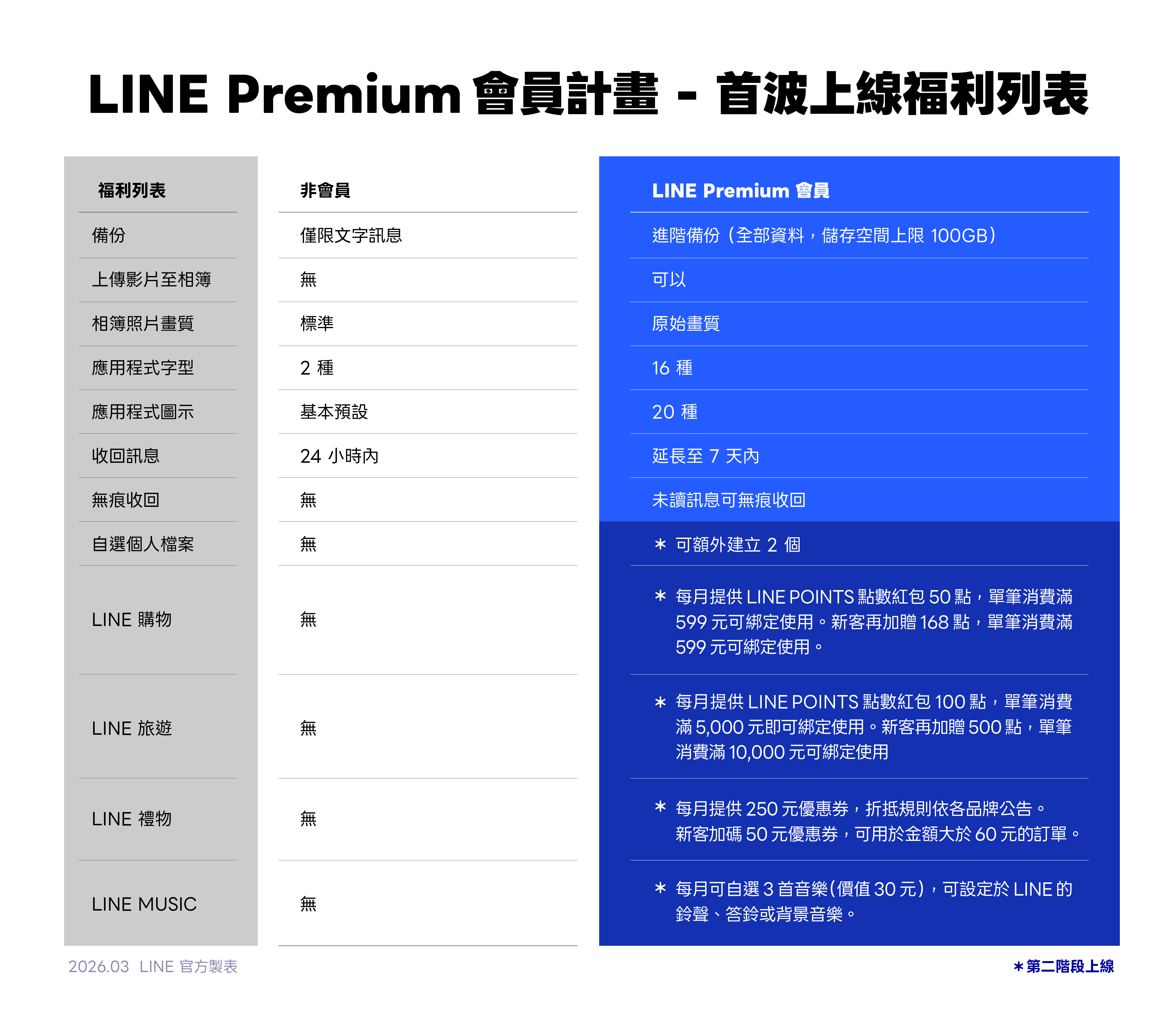LINE Premium 會員功能
