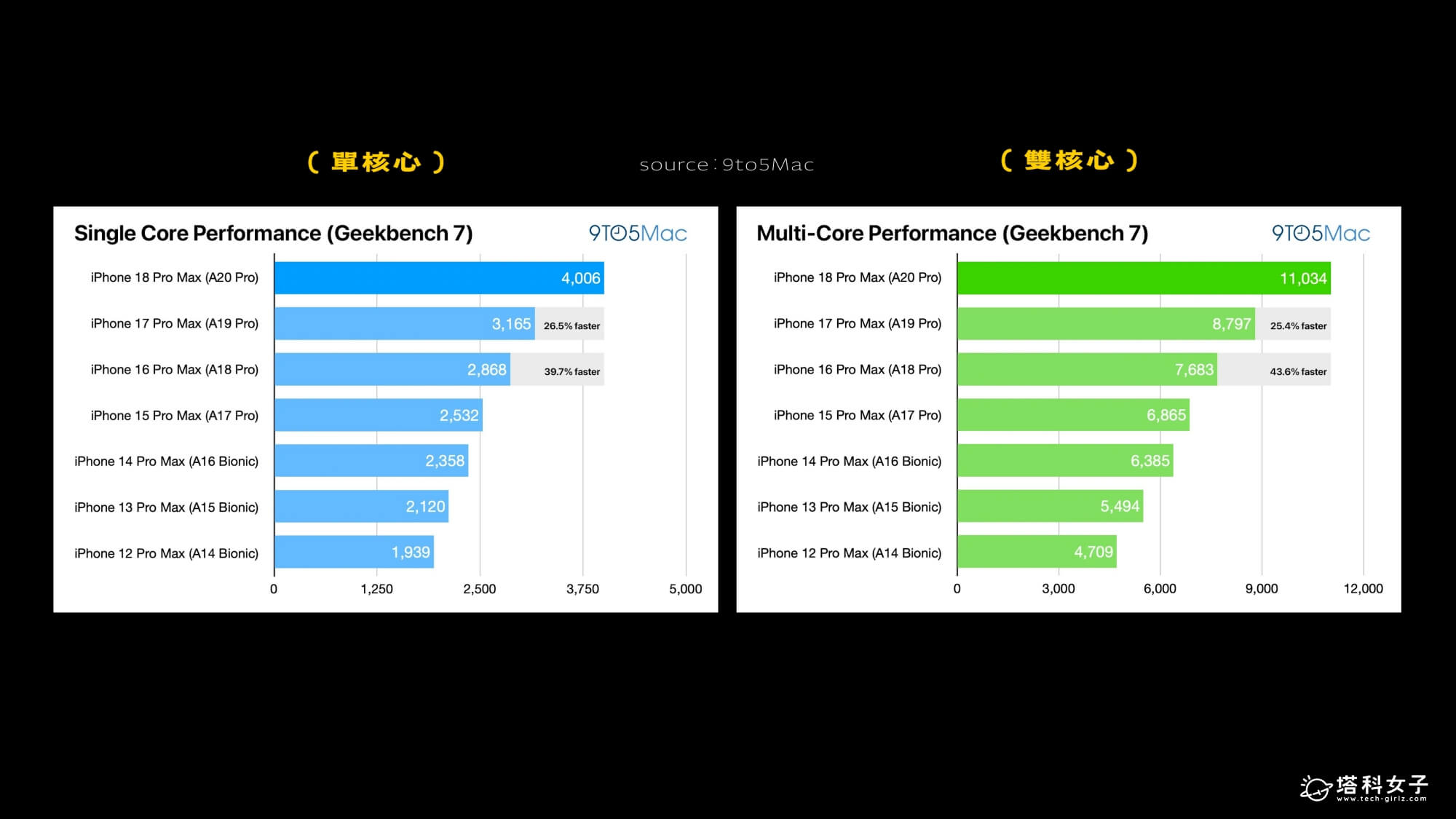 iPhone 18 Pro A20 晶片效能:CPU、GPU 都有明顯進步